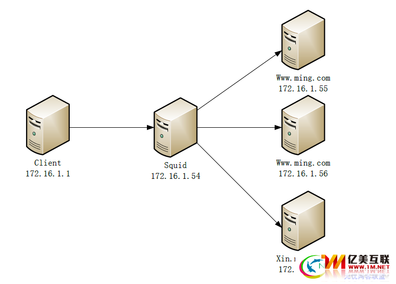 squid配置-cache_peer和cache_peer_domain详解 - zhuzhu - 五事九思  （大连Linux主机维护）