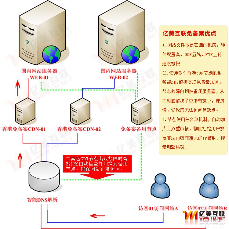 亿美互联免备案空间拓扑图